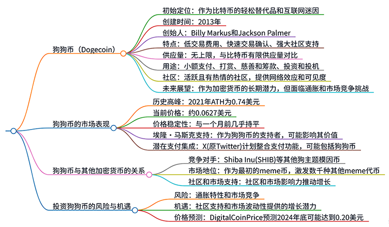 狗狗币思维导图.png