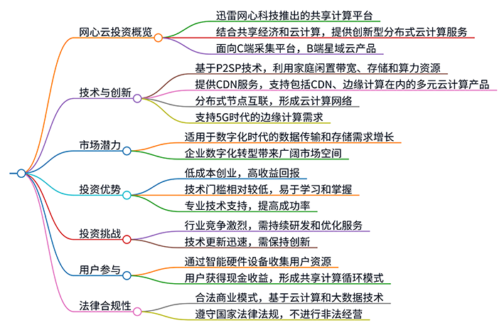 网心云思维导图.png